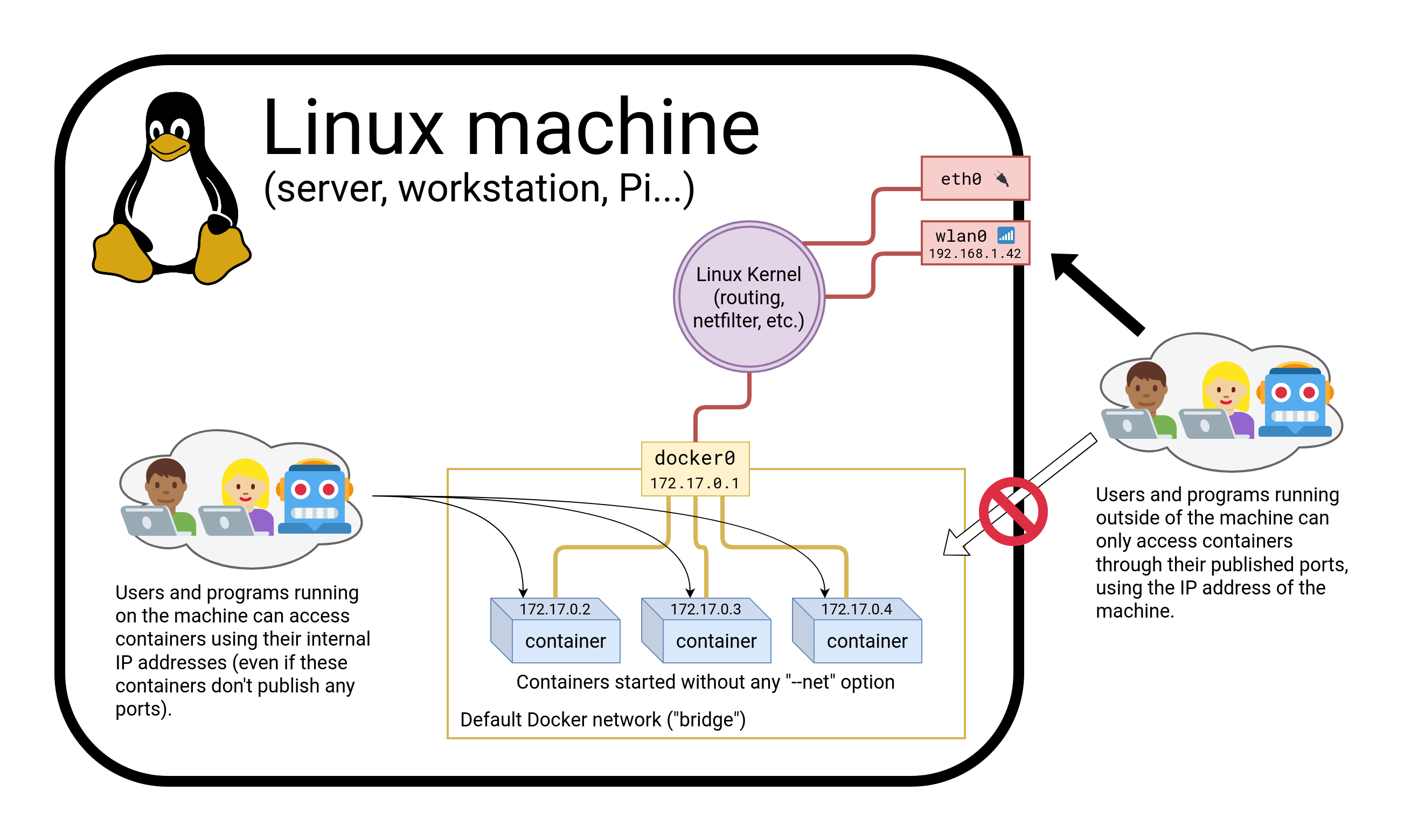 Multiple containers on the default bridge network, on a Linux machine