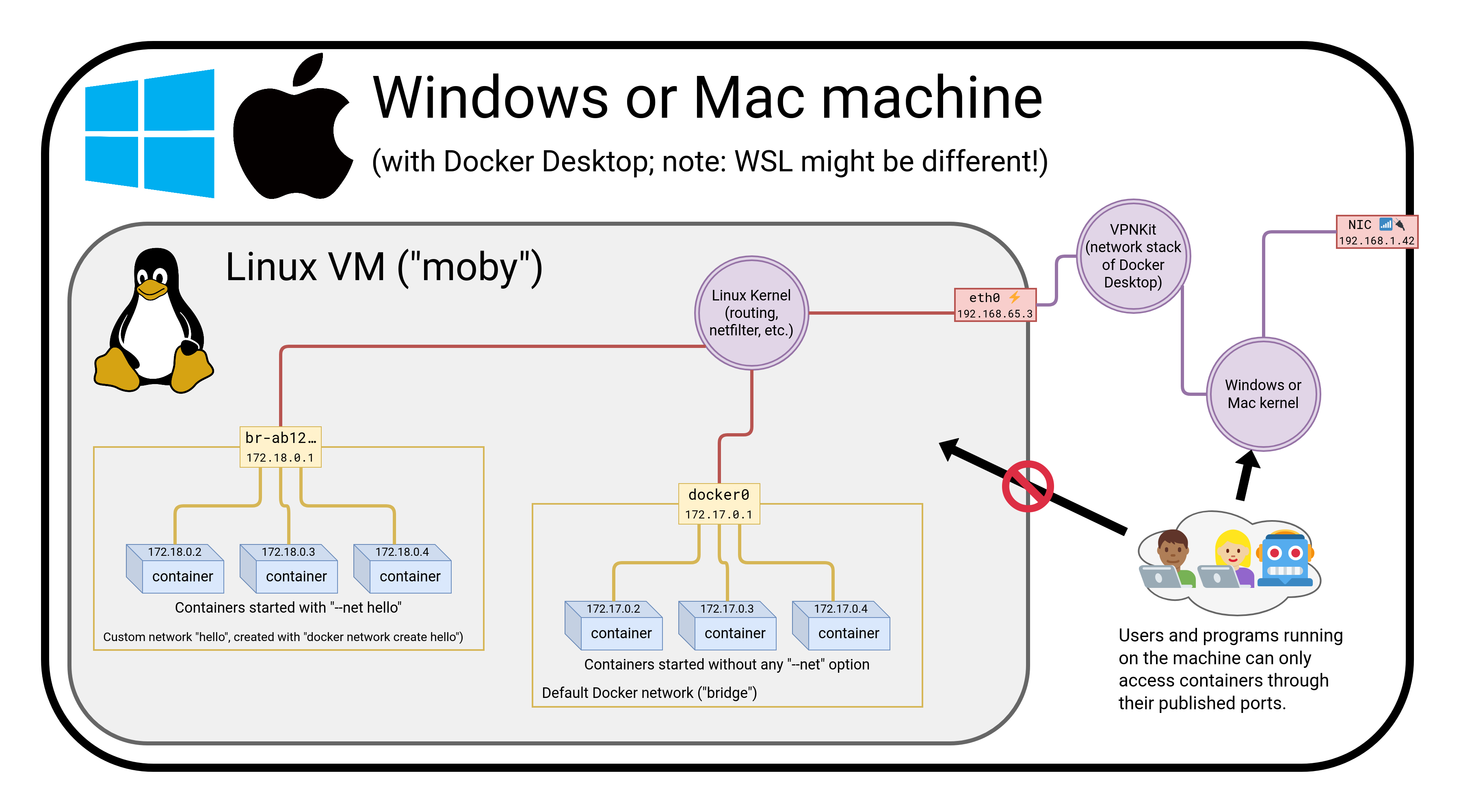 Multiple containers in multiple bridge networks, on a Mac/Windows machine